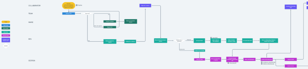 Example workflow of how we onboard new collaborators.