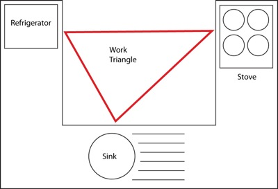 Work triangle showing the area of movement in a kitchen between the fridge, stove and sink.