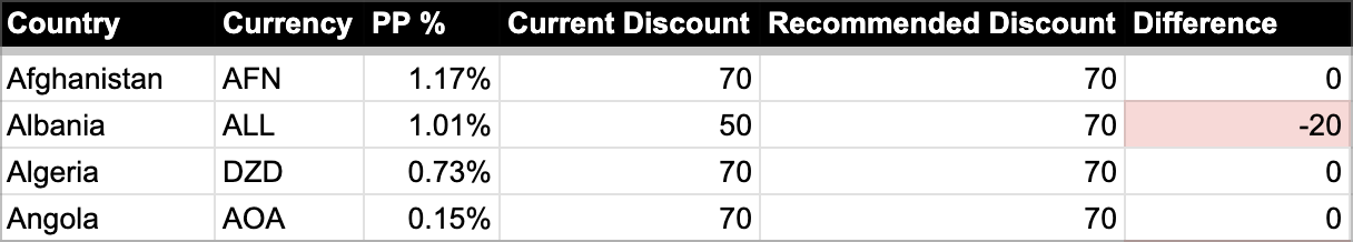Our currency Excel spreadsheet showing recommended discounts.