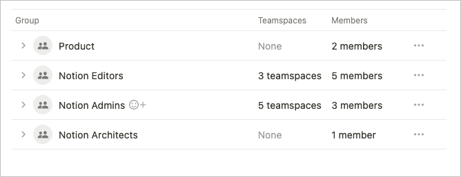 Notion permissions groups