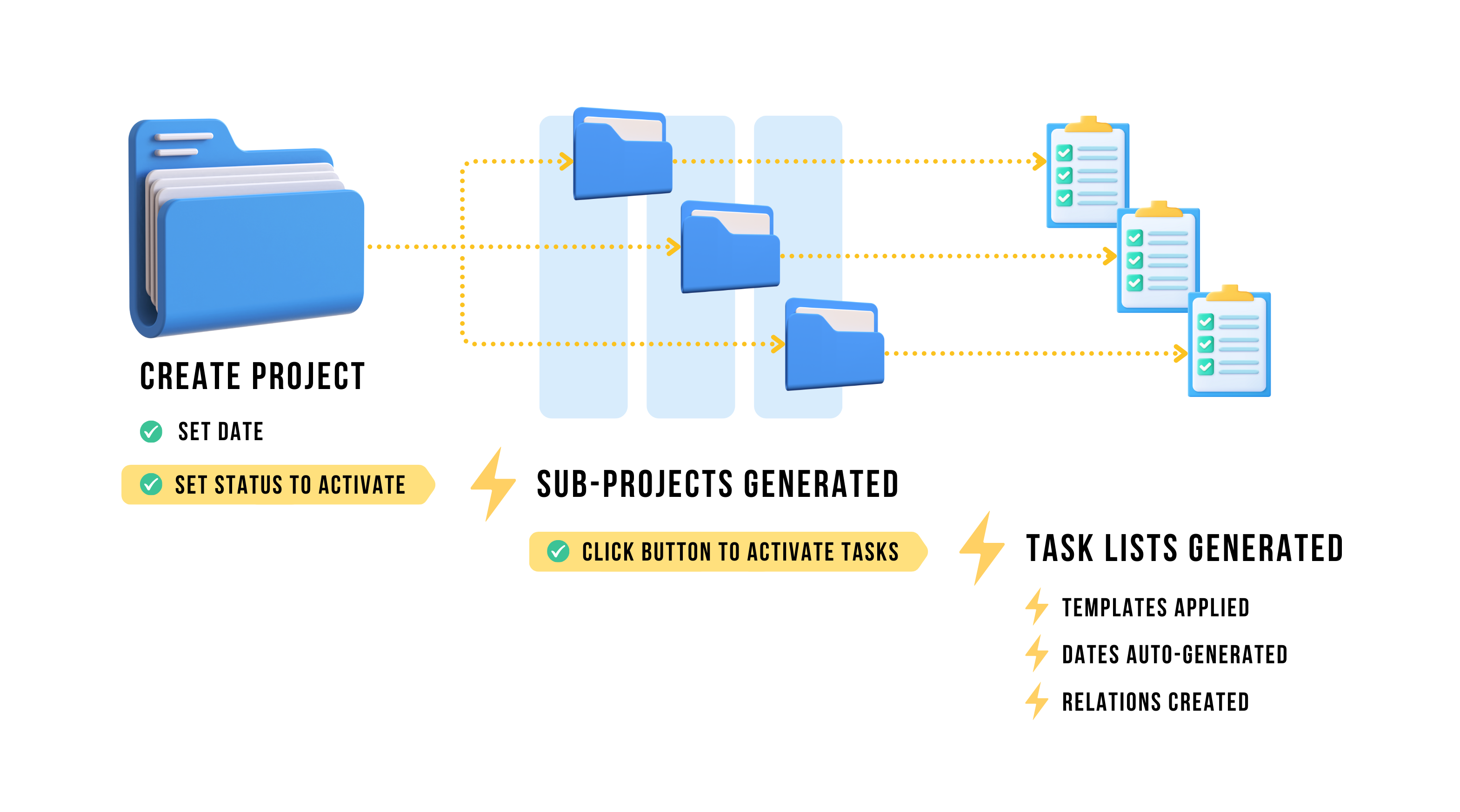 Graphic of process: Notion Create Project > Generate Sub Projects > Generate task lists